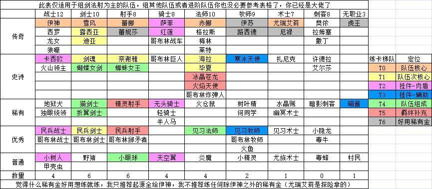 城堡传说大乱斗新手练卡推荐，新手培养什么卡好？