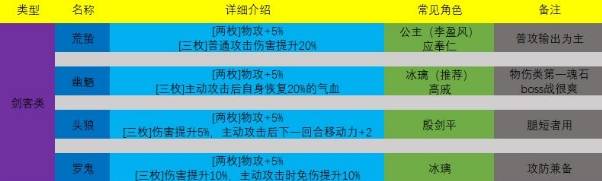 天地劫幽城再临魂石搭配2021(魂石作用分类及选择推荐)