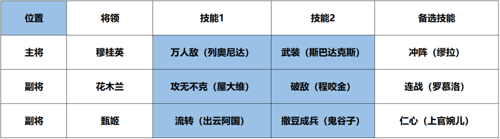 征服与霸业开荒队伍怎么搭配(开荒队伍搭配攻略)