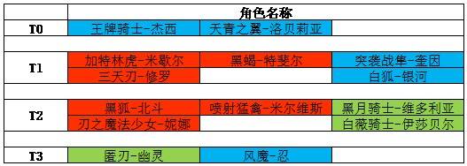 机动战姬聚变五星角色排名一览，五星角色哪个厉害