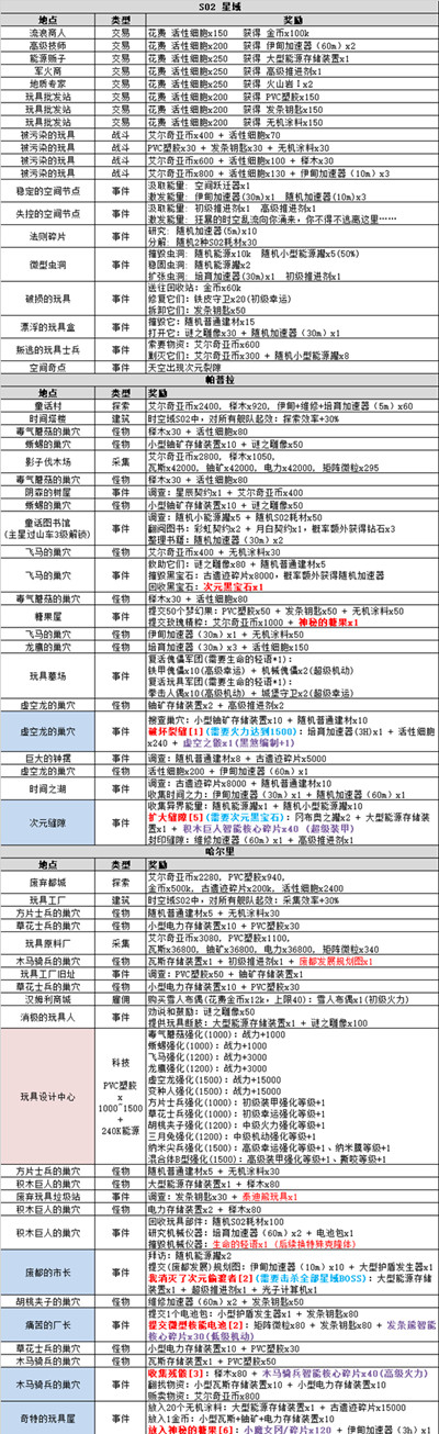 不思议迷宫时空域S02攻略大全 时空域S02艾尔奇亚特殊事宜一览[多图]