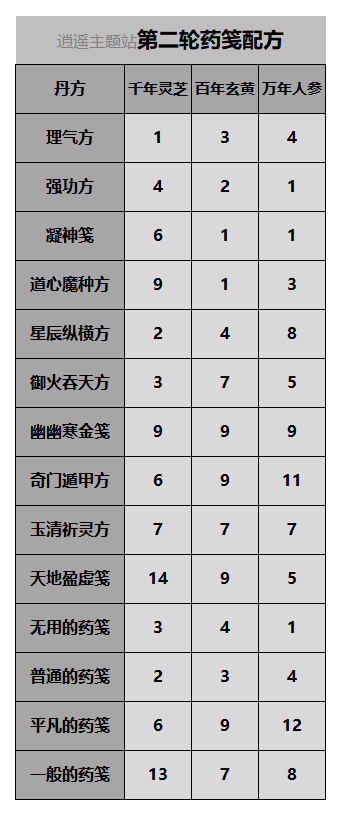 一念逍遥百炼成仙第二轮药方大全，百炼成仙药方第二轮药笺最新分享