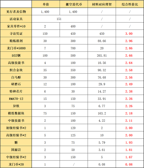 明日方舟吾导先路流动兑换攻略，吾导先路商铺兑换优先级推荐