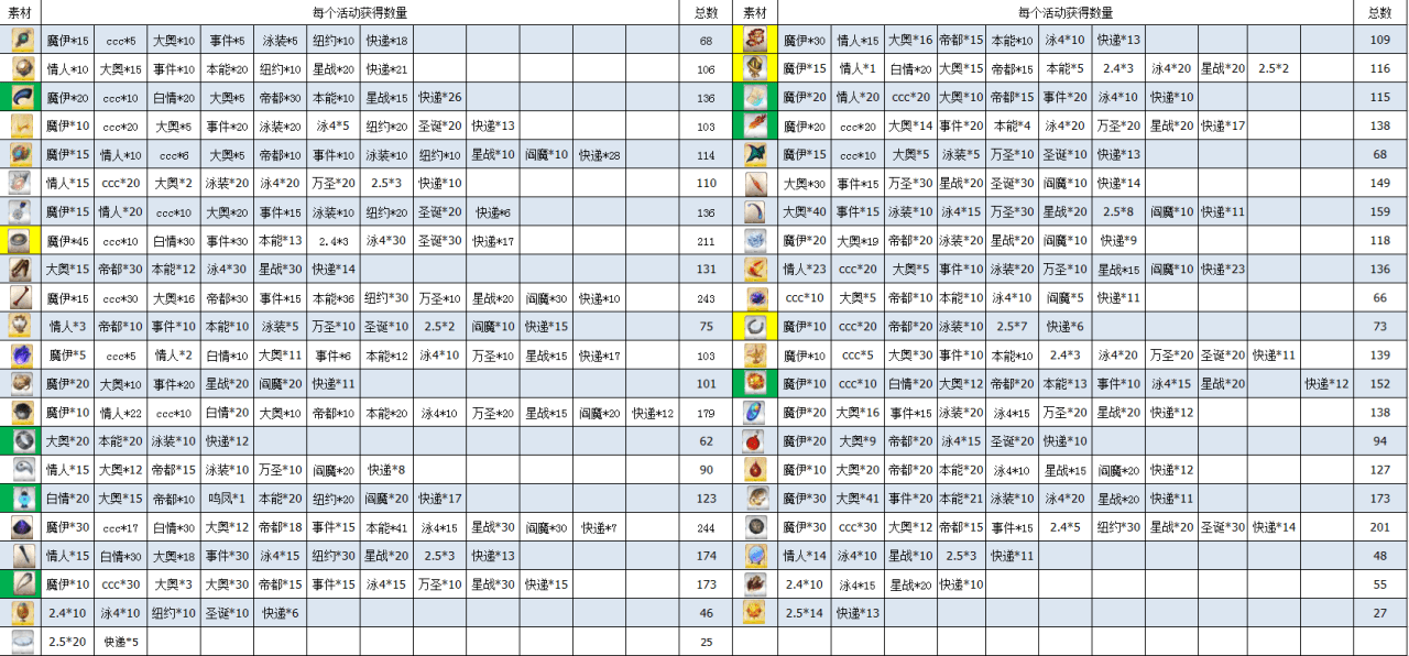 fgo材料掉落图2023，fgo材料关卡掉落表