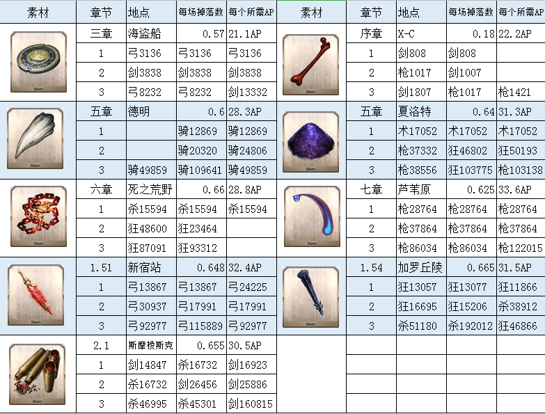 fgo材料掉落图2023，fgo材料关卡掉落表