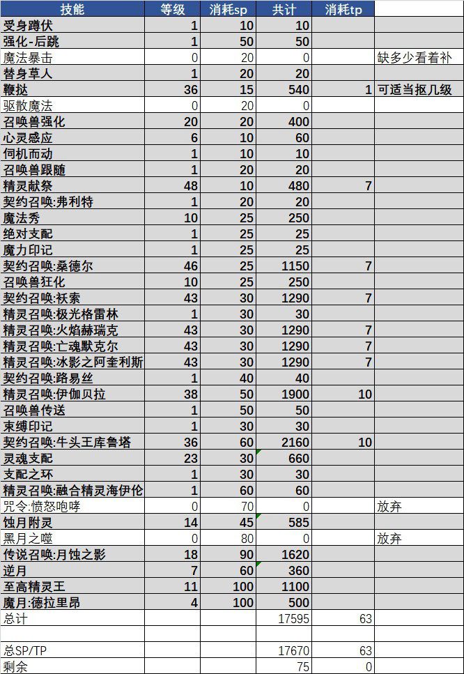 100级召唤师召唤流刷图加点，dnf召唤师刷图暴力加点