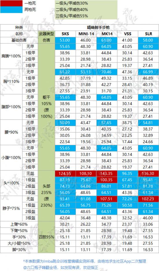 绝地求生端游武器伤害列表，pubg武器伤害一览表