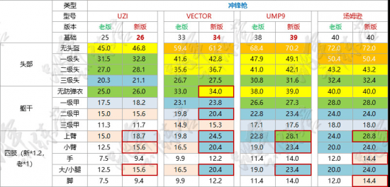 绝地求生端游武器伤害列表，pubg武器伤害一览表