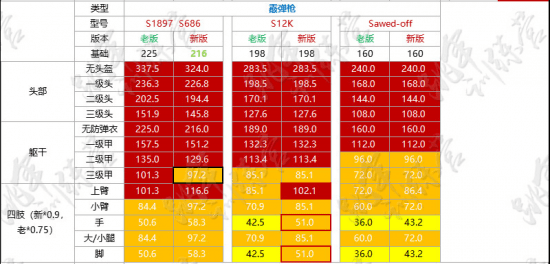 绝地求生端游武器伤害列表，pubg武器伤害一览表