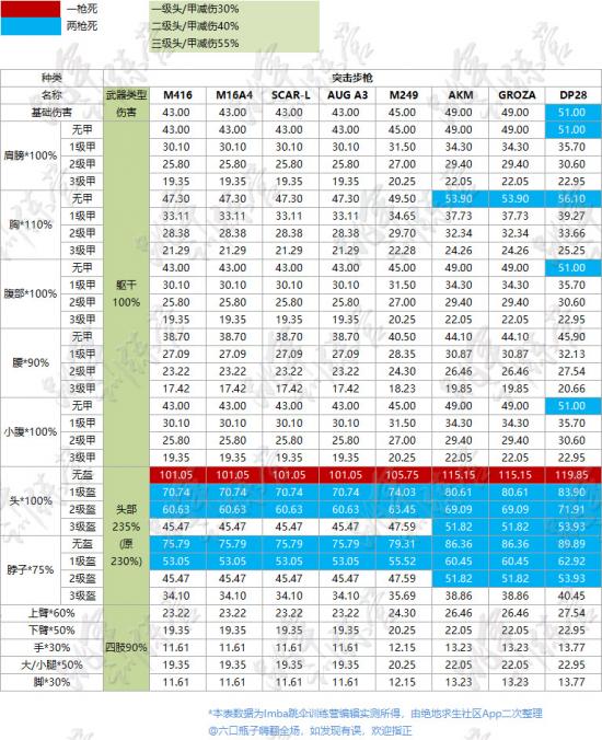 绝地求生端游武器伤害列表，pubg武器伤害一览表