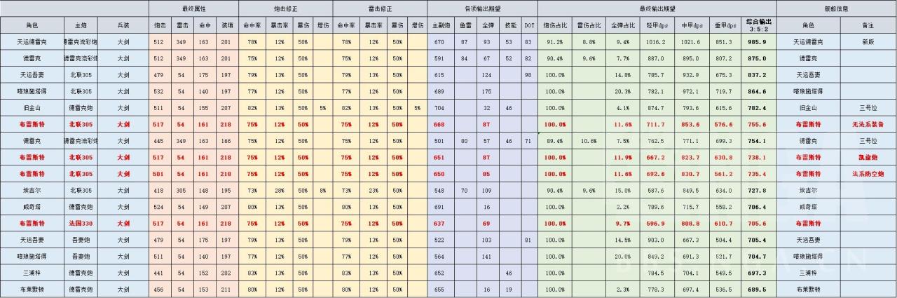 碧蓝航线各战舰装备搭配，碧蓝航线最强装备榜