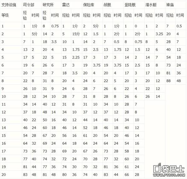 海岛奇兵升级经验对照表，海岛奇兵等级升级经验图