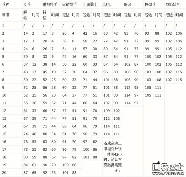 海岛奇兵升级经验对照表，海岛奇兵等级升级经验图