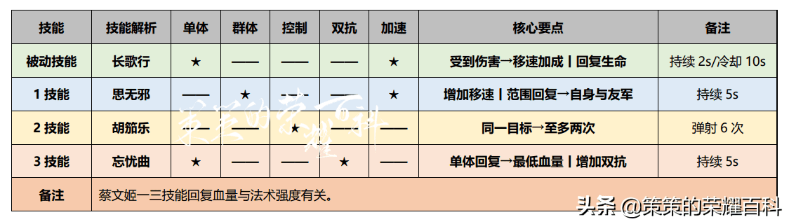 蔡文姬怎么玩连招技巧？蔡文姬怎么玩教学零基础连招