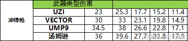 绝地求生枪支伤害表，绝地求生查看枪械信息及计算公式