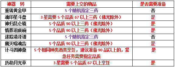 梦幻西游神器前置任务，梦幻西游三星神器完整攻略