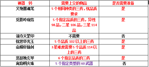 梦幻西游神器前置任务，梦幻西游三星神器完整攻略