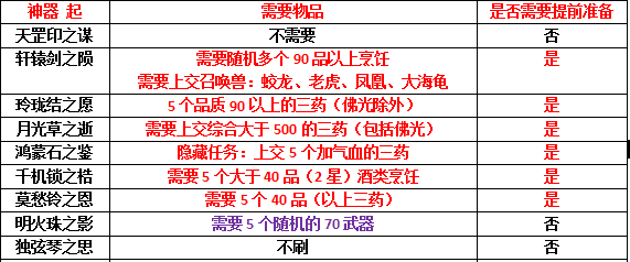 梦幻西游神器前置任务，梦幻西游三星神器完整攻略