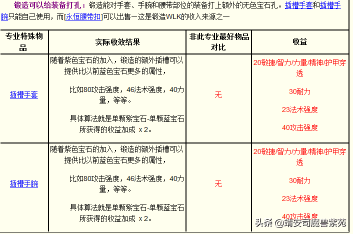 魔兽世界335版本职业解析，魔兽世界335巫妖王之怒各个专业收益汇总