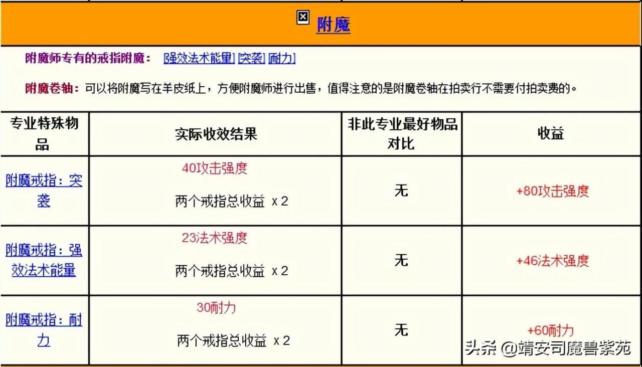 魔兽世界335版本职业解析，魔兽世界335巫妖王之怒各个专业收益汇总