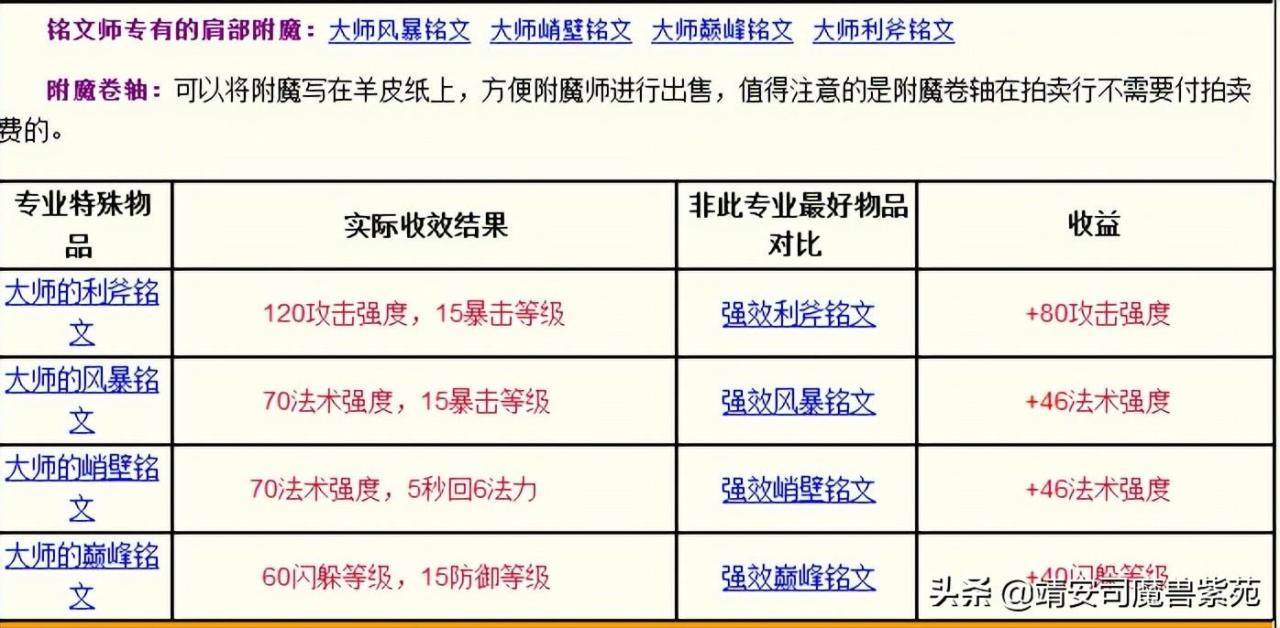 魔兽世界335版本职业解析，魔兽世界335巫妖王之怒各个专业收益汇总