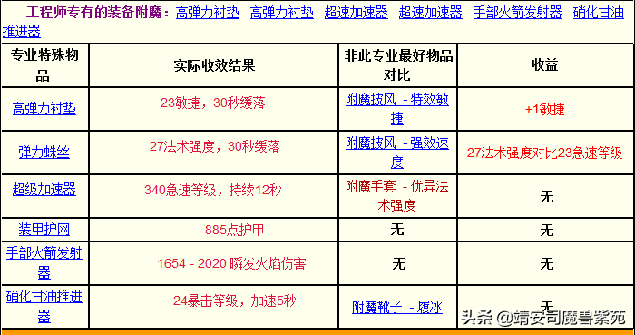 魔兽世界335版本职业解析，魔兽世界335巫妖王之怒各个专业收益汇总