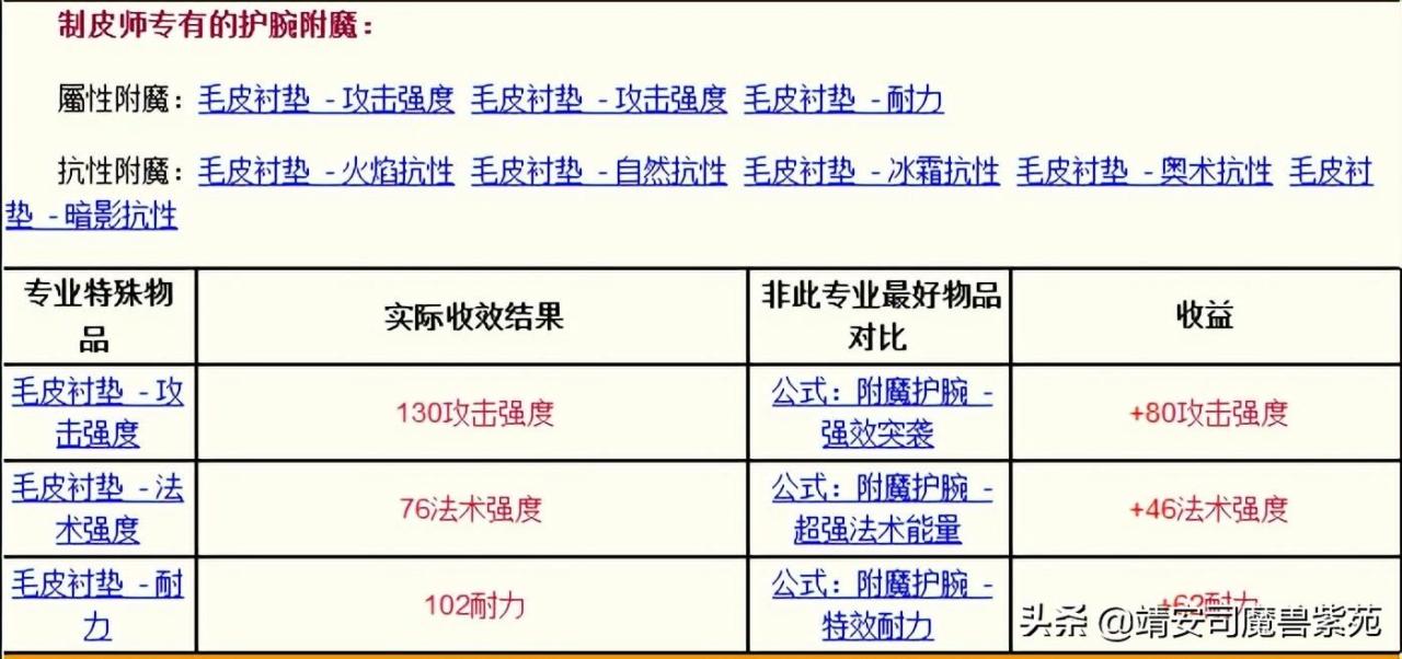 魔兽世界335版本职业解析，魔兽世界335巫妖王之怒各个专业收益汇总