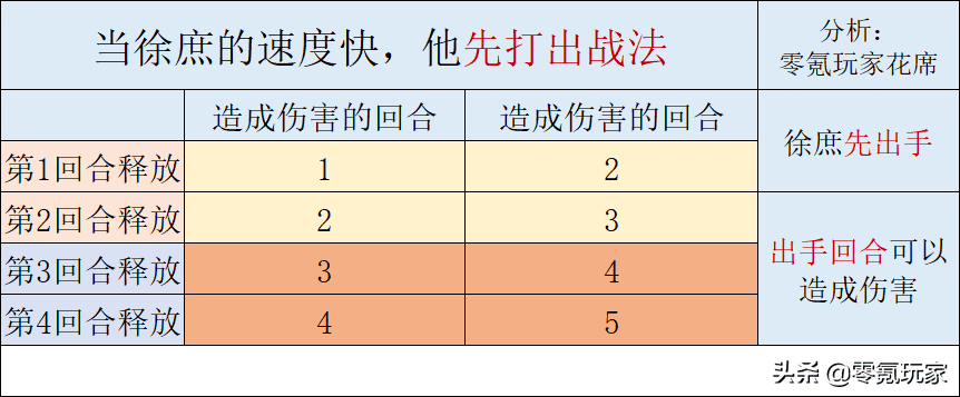 三国志战略版s3诸葛法正徐庶，三国志战略版徐庶战法怎么调整？