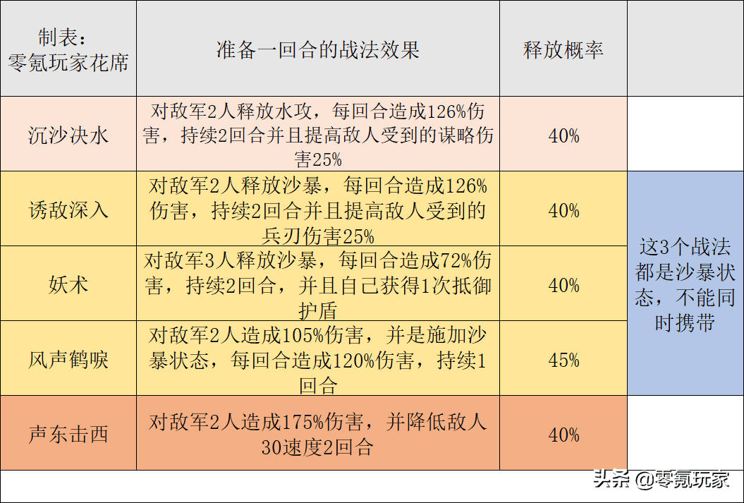 三国志战略版s3诸葛法正徐庶，三国志战略版徐庶战法怎么调整？