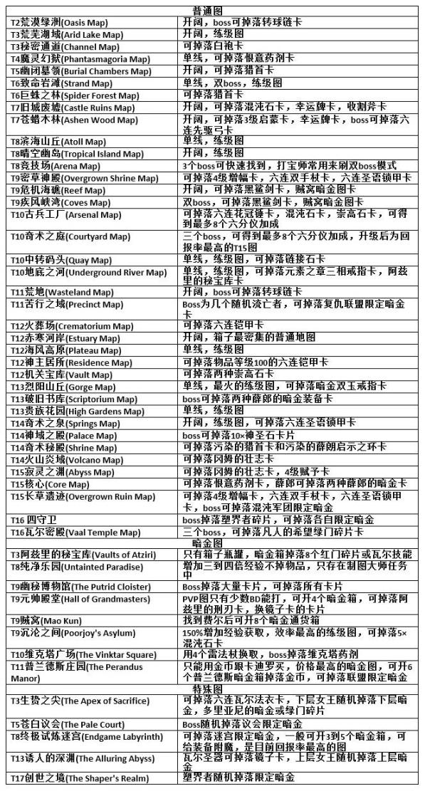 流放之路异界地图任务攻略，流放之路新手要刷哪些异界地图？