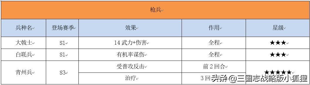 三国志战略版多少兵开3?三国志所有兵种详细介绍