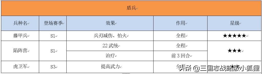 三国志战略版多少兵开3?三国志所有兵种详细介绍