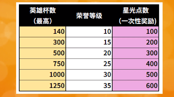 荒野乱斗一万星光点要攒多久，荒野乱斗星光点该怎么获得？