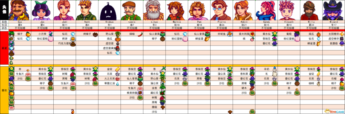 星露谷物语全资料攻略，星露谷物全收集图鉴全人物喜好