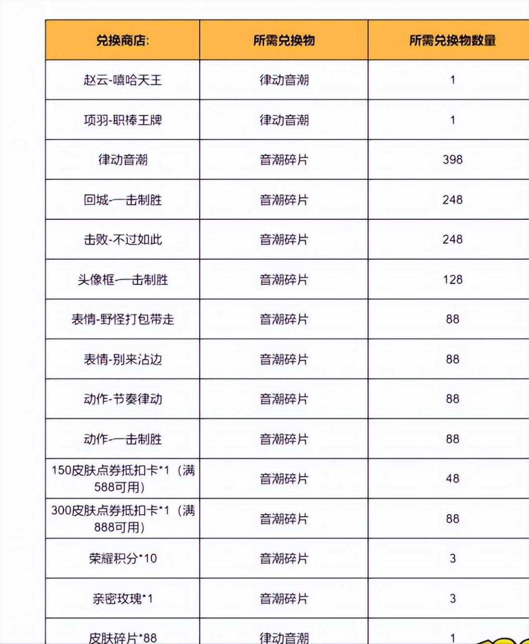 王者荣耀赛场音潮活动抽奖概率是多少？王者荣耀赛场音潮活动抽奖概率公式