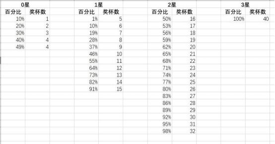 部落冲突怎么发展？部落冲突2-13本详细发育指南