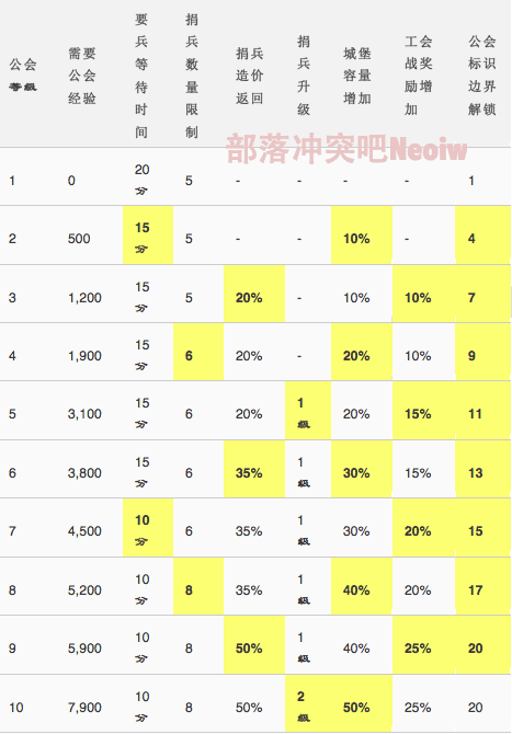 部落冲突部落等级怎么提升？部落冲突部落等级说明