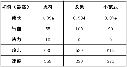 大话手游虎符多少钱？大话手游虎符全方位分析及运用