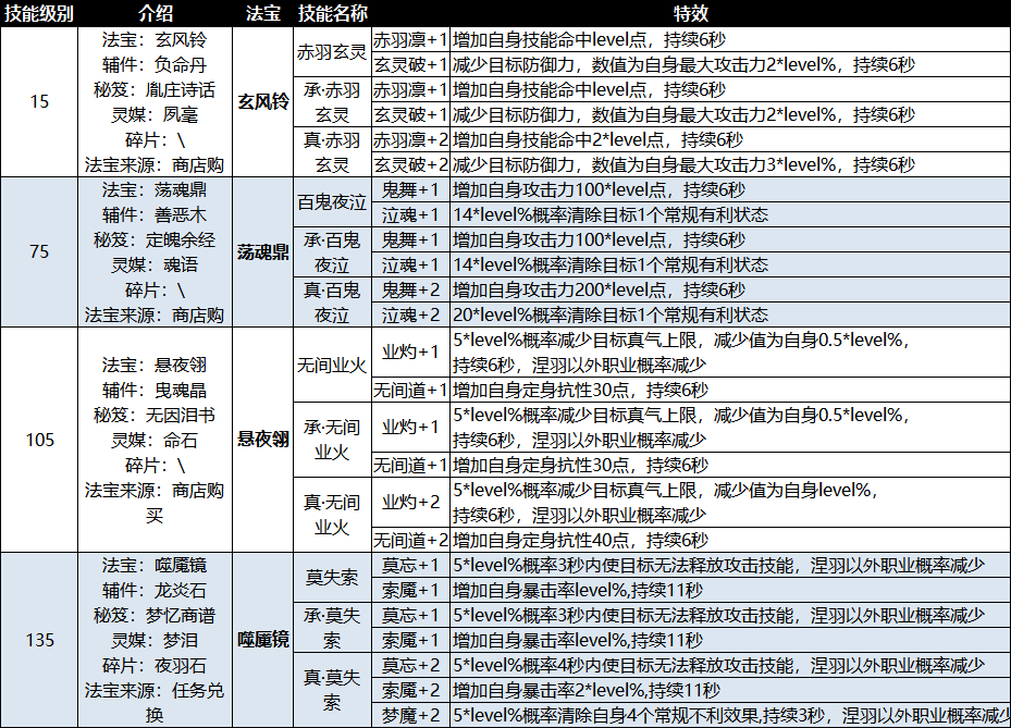 诛仙三涅羽转什么阵营？诛仙3新职业涅羽神秘降世