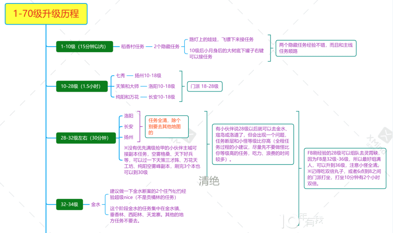 剑网三怀旧服缘起升级攻略，剑网缘起如何快速升级？