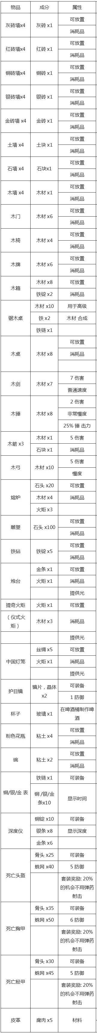 泰拉瑞亚所有物品合成表图，泰拉瑞亚工作台合成图